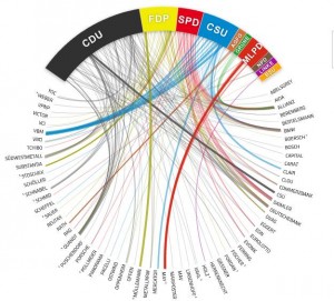 Parteispenden in Deutschland (c) labs.vis4.net