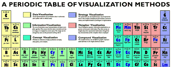 A Periodic Table of Visualization Methods (c) visual-literacy.org